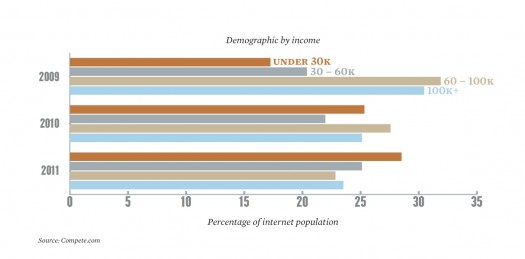 Digital Roadmap - Demographic by income