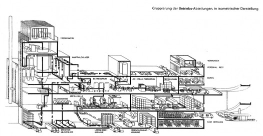 Toni-Molkerei Factory, diagram of system processes, Zurich, 1974-76 | &copy; A.E. Bosshard and H. Widmer