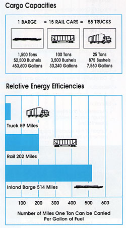 Cargo capacities and relative energy efficiencies: truck vs. rail vs. inland barge