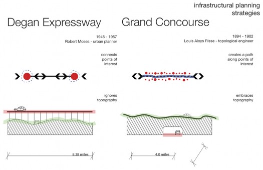 Analysis of two main traffic corridors defining the Lower Concourse. Different approaches to engaging the ground plane and the path itself.