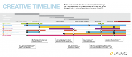 Transportation Branding Creative Timeline via EMBARQ