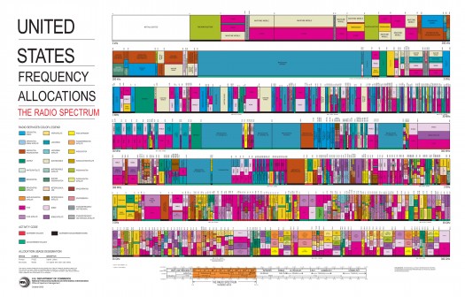 Frequency Allocations of the Radio Spectrum from the Federal Communications Commission (FCC)
