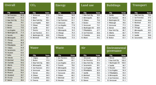 Chart from US and Canada Green City Index