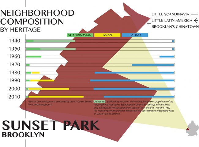 Sunset Park neighborhood composition by heritage