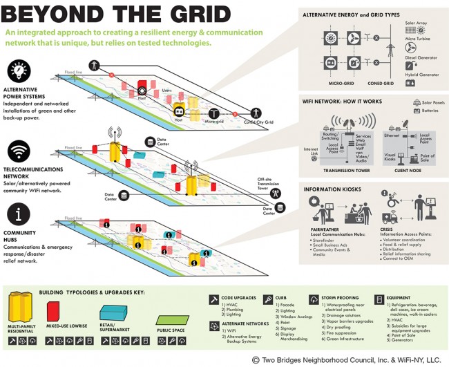 Diagram explaining the big picture vision of Beyond the Grid | Image courtesy of Two Bridges and WiFi-NY